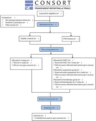 The central-peripheral coupling effect of ocular acupuncture kinesitherapy in post-stroke dyskinesia: A functional neuroimaging and neurotic electrophysiology study protocol